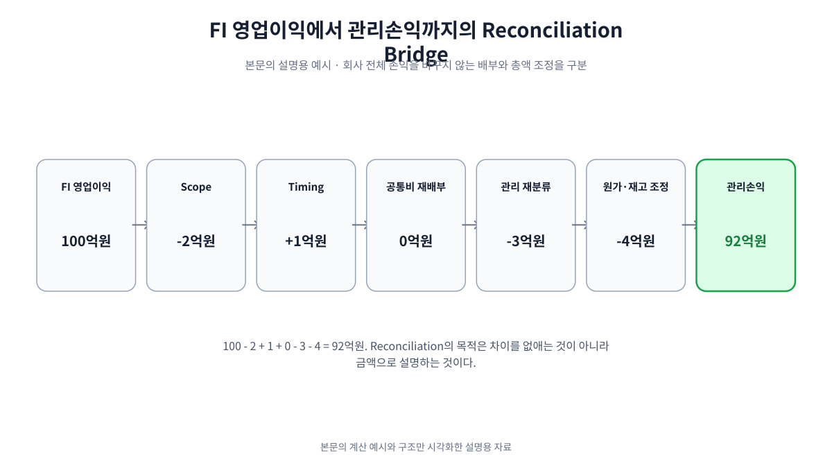 FI 영업이익 100억원에서 범위, 기간, 재분류와 원가 재고 조정을 거쳐 관리손익 92억원이 되는 예시 브리지