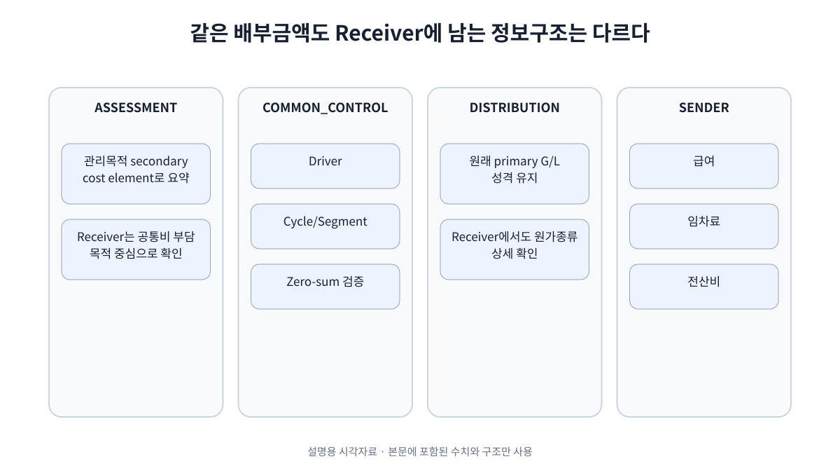 SAP CO에서 Sender의 급여·임차료·전산비를 Distribution하면 원래 primary G/L 성격이 Receiver에 유지되고 Assessment하면 관리목적 secondary cost element로 요약되며 두 방식 모두 Driver와 Cycle, Zero-sum 검증이 필요한 구조