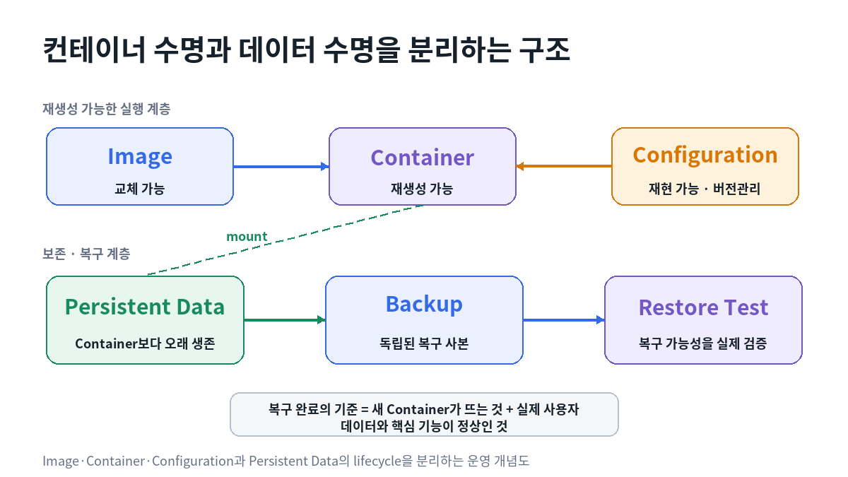 Synology Container Manager에서 Image와 Container는 교체와 재생성이 가능하고 Configuration은 재현하며 Persistent Data와 Backup은 컨테이너 수명과 분리해 보존하고 Restore Test로 복구 가능성을 검증하는 구조