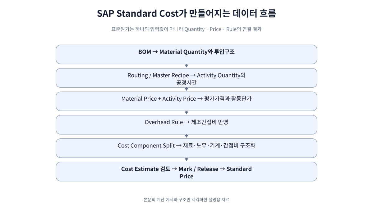 BOM 수량, Routing 활동수량, Material 및 Activity Price, Overhead, Cost Component Split을 거쳐 표준원가가 계산되고 Mark Release되는 흐름