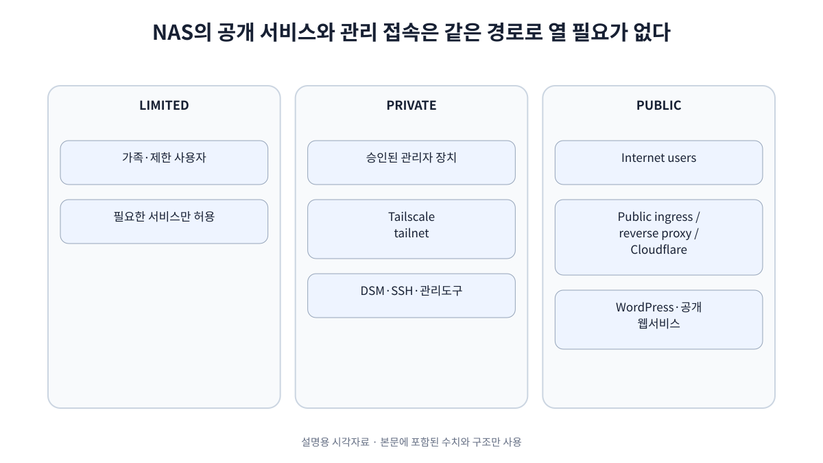 NAS에서 공개 WordPress 같은 서비스는 public ingress를 통해 제공하고 DSM과 SSH 같은 관리접속은 승인된 관리자 장치가 Tailscale private network로 접근하도록 분리하는 구조