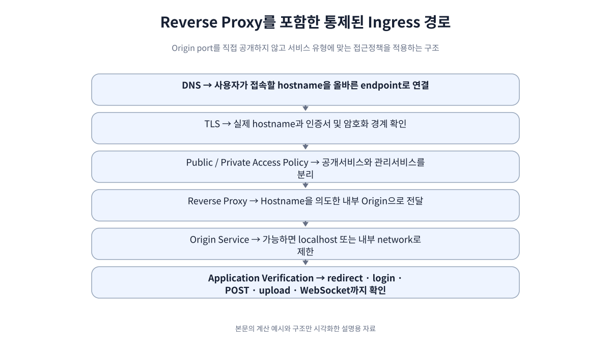 DNS에서 TLS와 접근정책, Reverse Proxy, Origin을 거쳐 애플리케이션을 검증하는 외부 요청 흐름